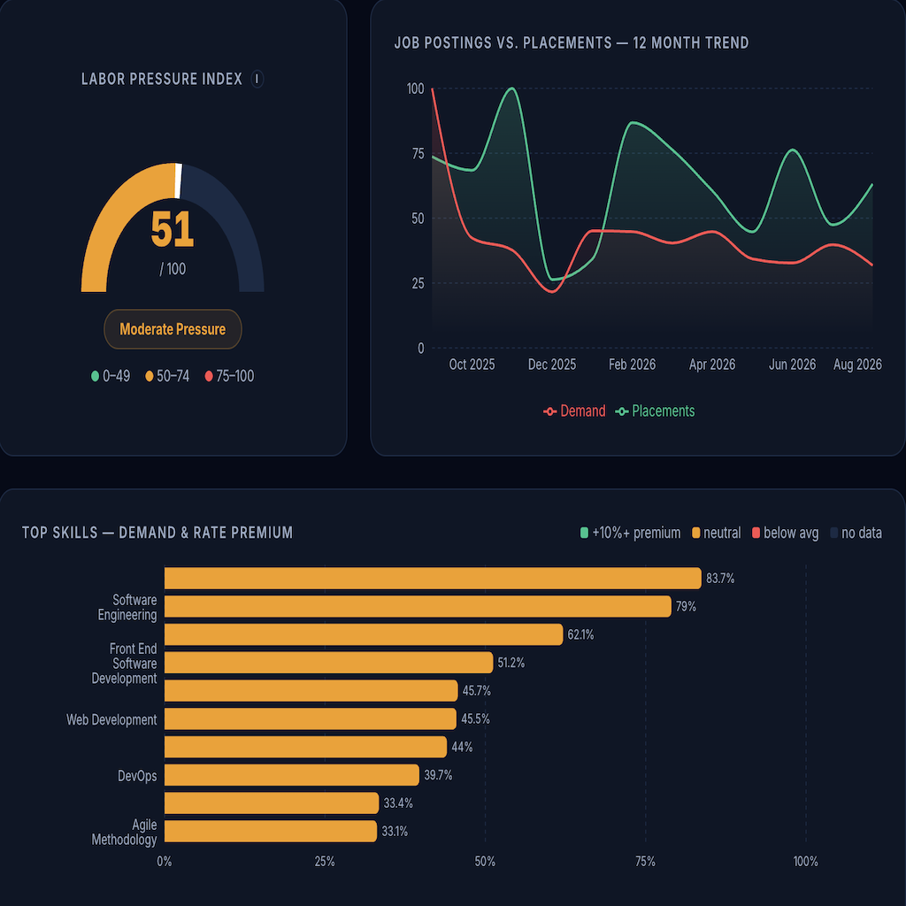 Labor pressure dashboard